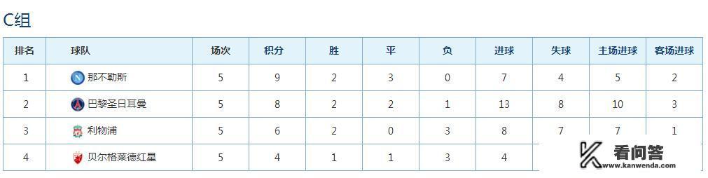 利物浦小组赛五轮积6分排小组第三，出线形势不容乐观，欧冠亚军是要小组被淘汰了吗？