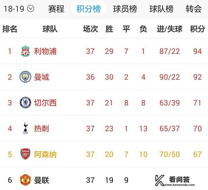 英超37轮，曼联，阿森纳平局，热刺败，送切尔西欧冠门票，你怎么评价这戏剧一幕？
