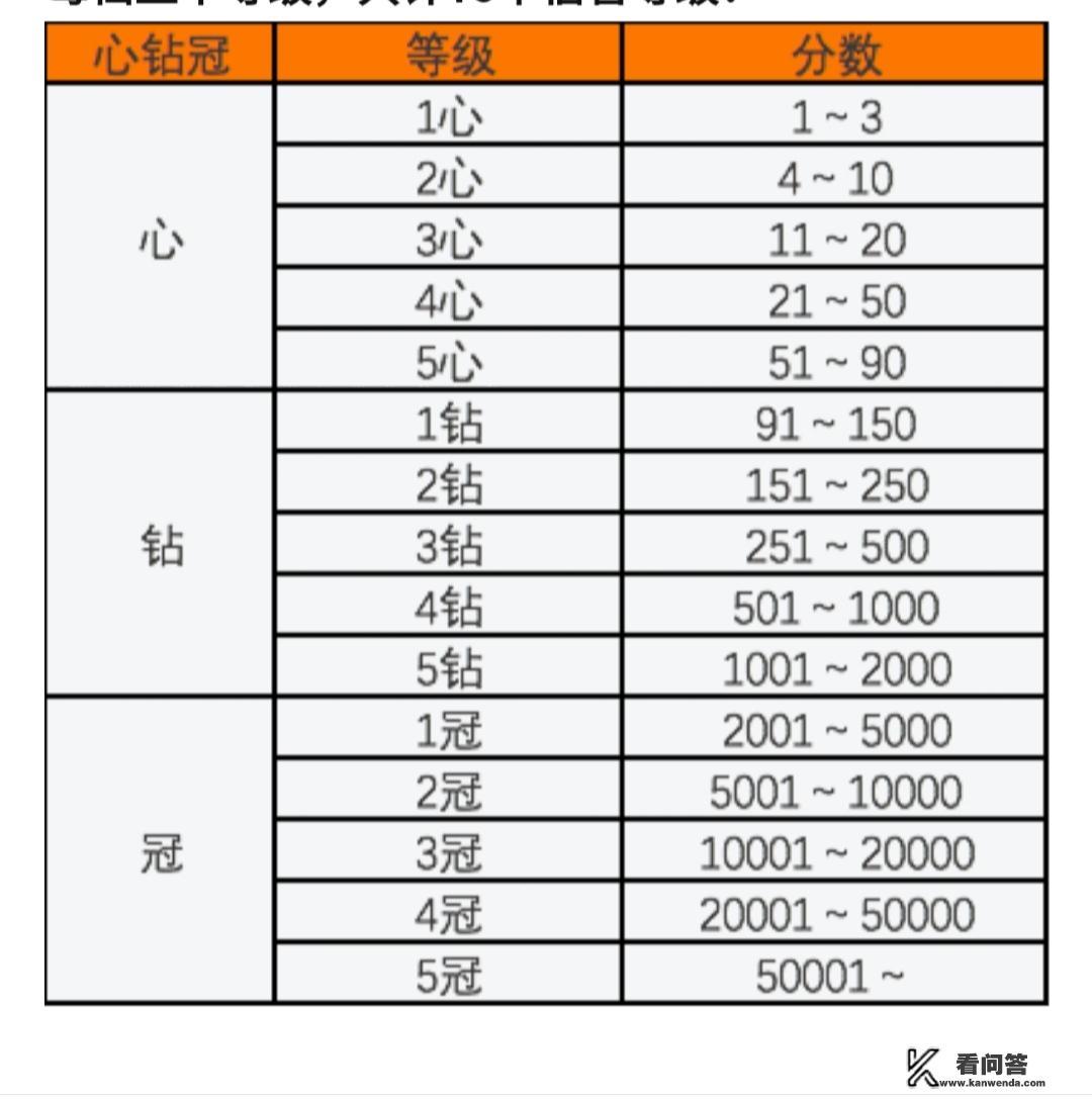 淘宝怎么看自己几星？