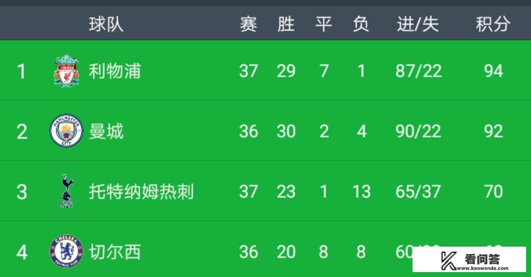 如果5月7日曼城不胜，那欧冠和联赛利物浦应该怎么选择？专注一个？还是求双冠？