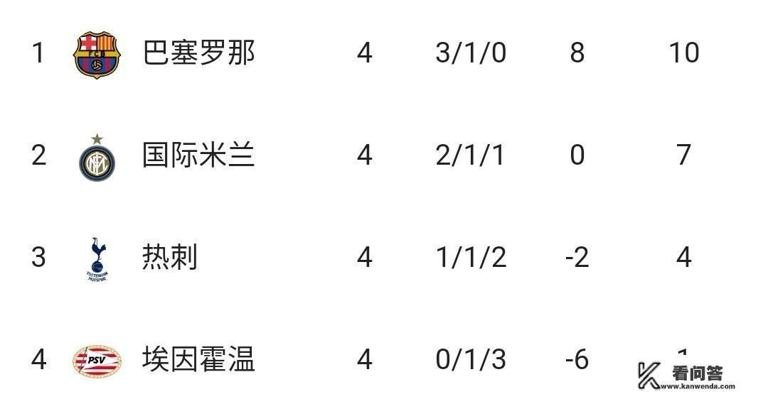 国米1:1巴萨，热刺2:1埃因霍温，如何解读欧冠B组第四轮过后的出线形势？