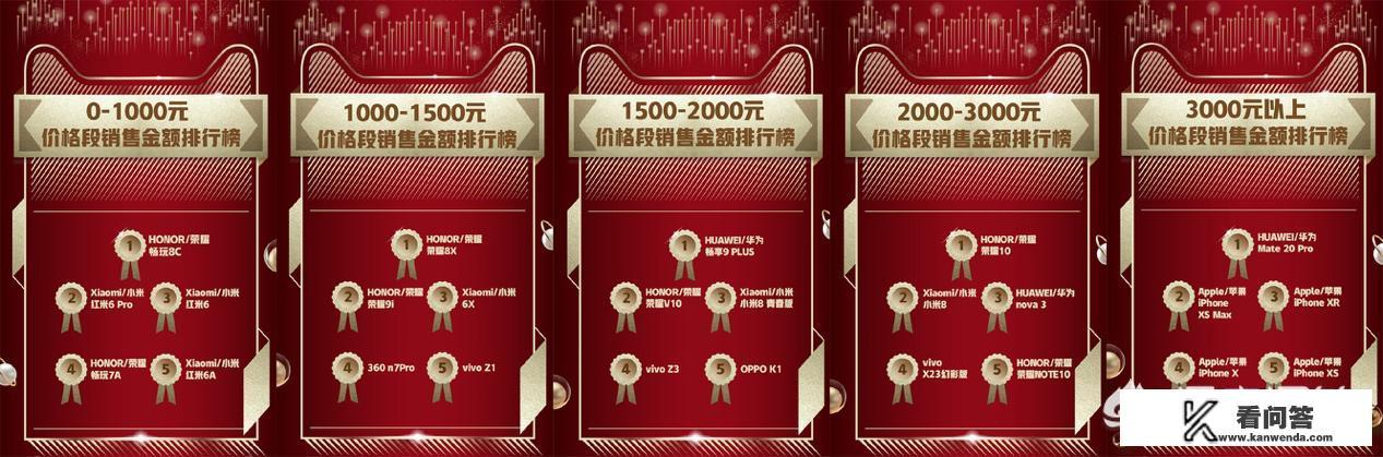 天猫双12战绩公布了，华为和荣耀手机这次又是第一吗？