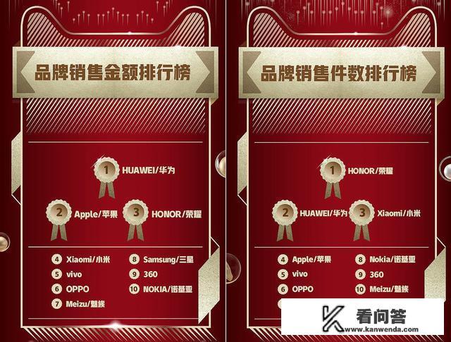 天猫双12战绩公布了，华为和荣耀手机这次又是第一吗？