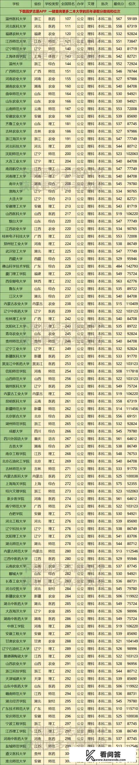 二本公办本科大学排名？