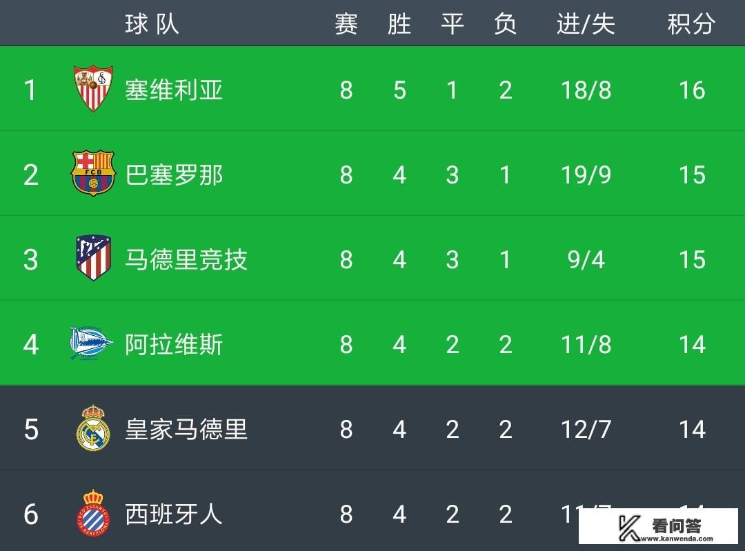 西甲战罢第8轮，积分榜上有何变化？巴萨、皇马和马竞三强本轮的表现怎样？