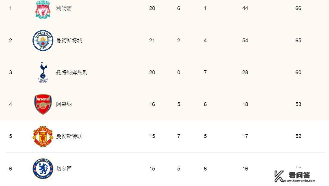 英超双红会硬是变成了“伤”红会，尴尬的优势利物浦夺冠还有望吗？