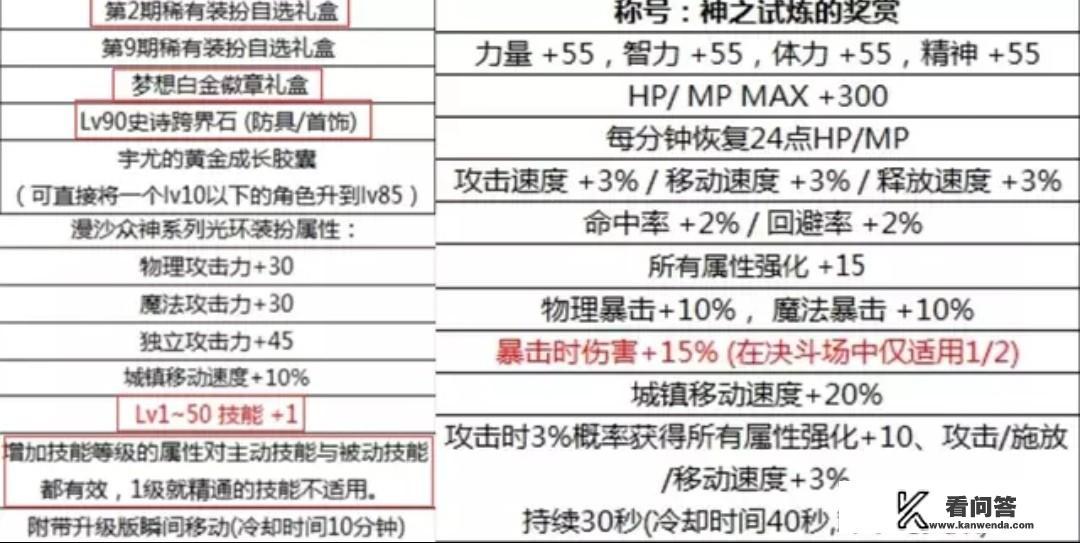 DNF国庆礼包赠送国服天二“苍穹之翼”追忆天空礼盒，值得购买吗？