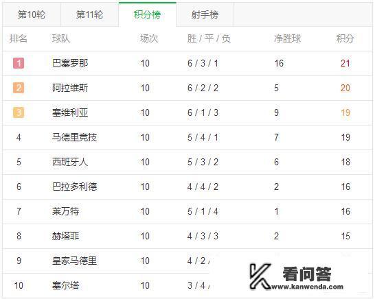 以皇马2018-2019赛季的表现，可以获得2019-2020赛季的欧冠资格吗？