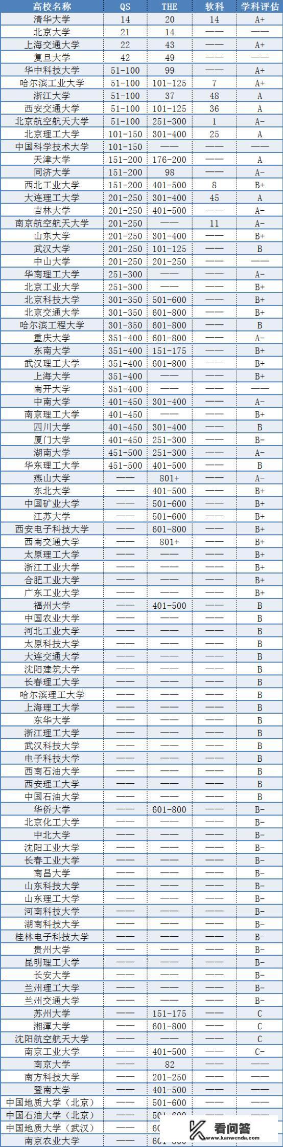 哪些高校的机械工程专业比较强? 哪些高校的机械工程专业比较强?