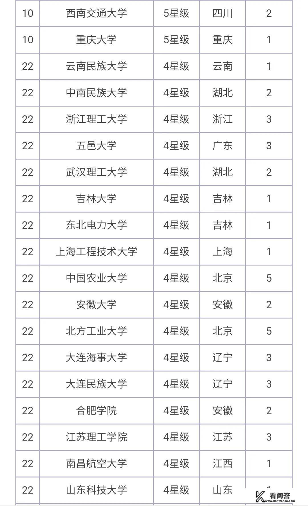 2021年中国大学专业排名？