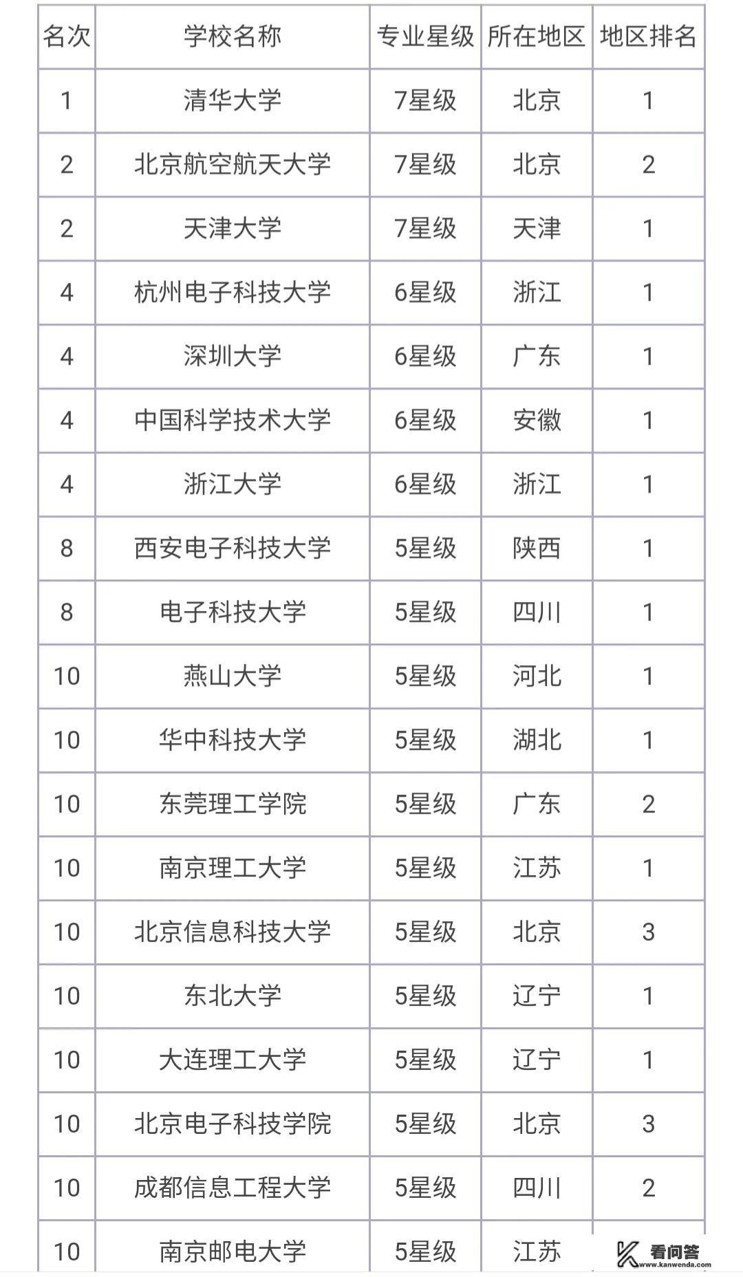 2021年中国大学专业排名？
