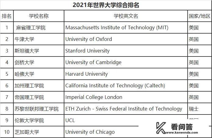 世界700强大学排行榜名单? 世界700强大学排行榜名单?