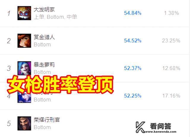 LOL“六多兰女枪”胜率登顶韩服，连出六把多兰剑，Faker都在直播模仿，你怎么看？