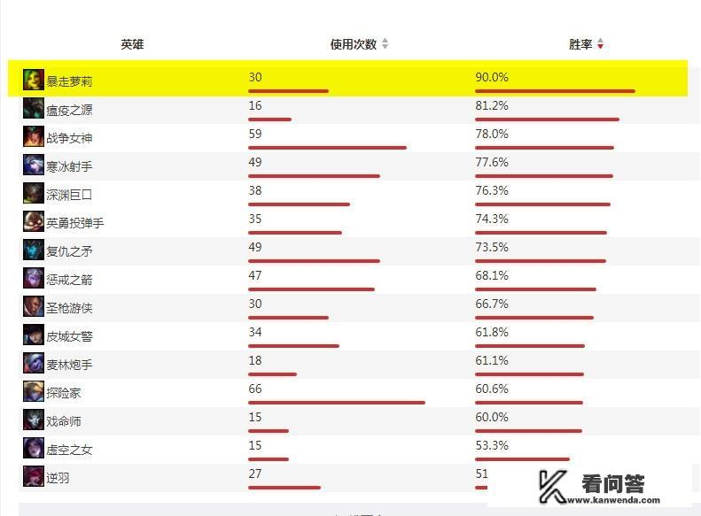 LOL“难以逾越的记录”诞生，Deft金克斯胜率90%，只有王校长能超越，有多强？