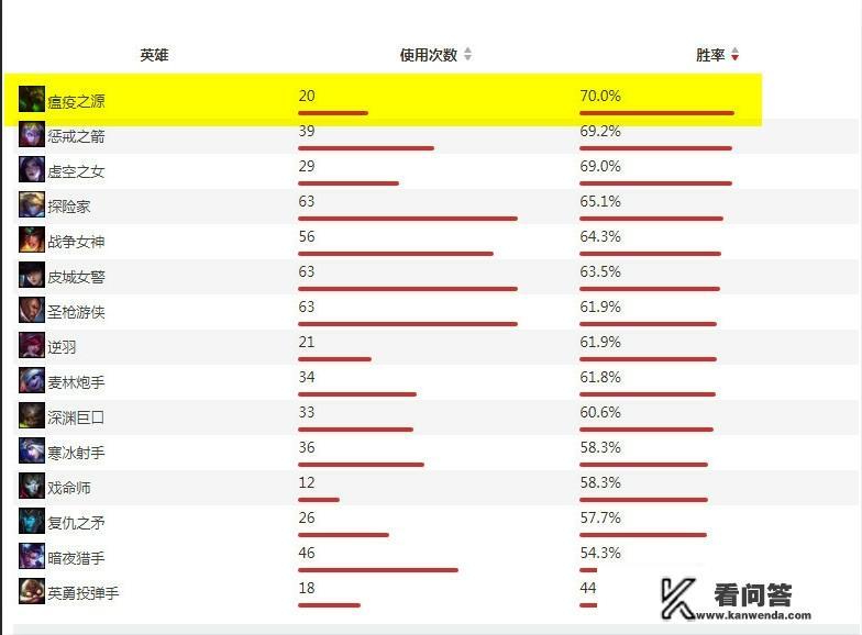 LOL“难以逾越的记录”诞生，Deft金克斯胜率90%，只有王校长能超越，有多强？