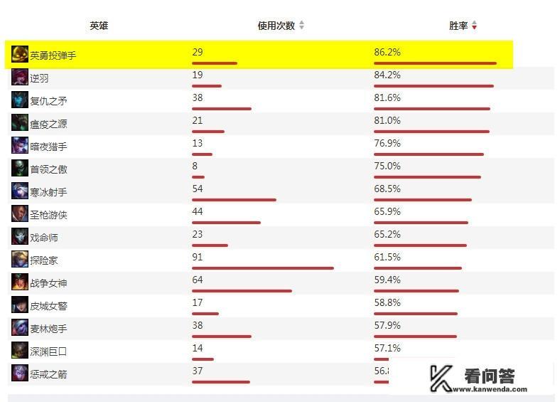 LOL“难以逾越的记录”诞生，Deft金克斯胜率90%，只有王校长能超越，有多强？