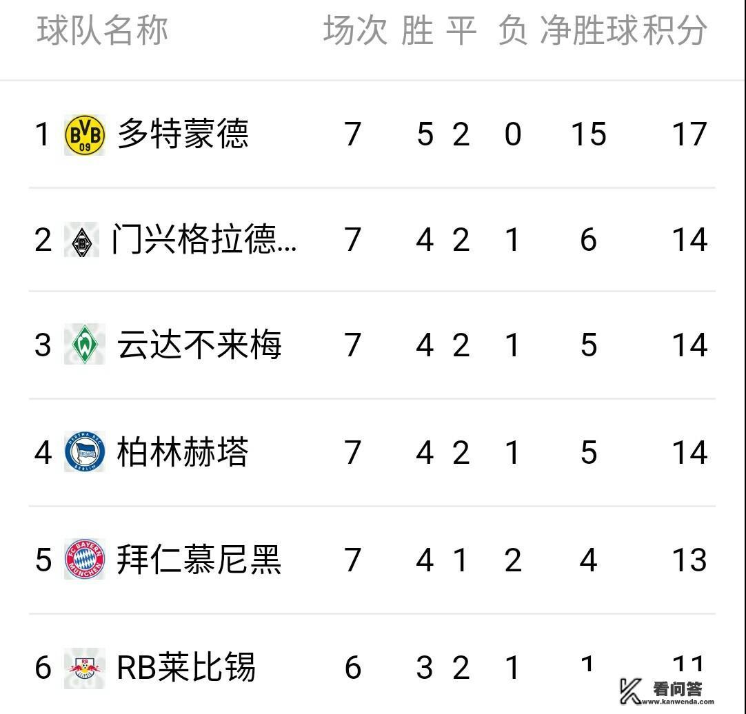 拜仁欧冠小组赛不败纪录? 拜仁欧冠小组赛不败纪录?