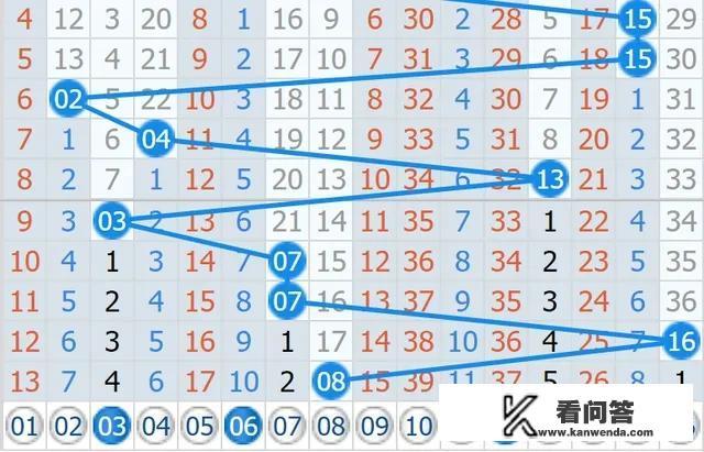 双色球蓝球有没有什么选号的方法？