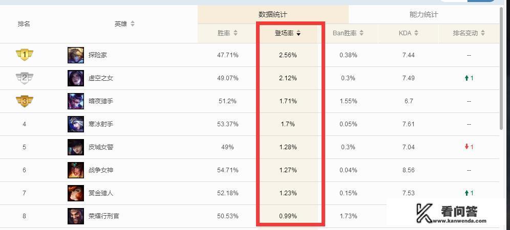 英雄联盟9.12版本寒冰射手为什么没人使用，是不是这英雄后期伤害不足？