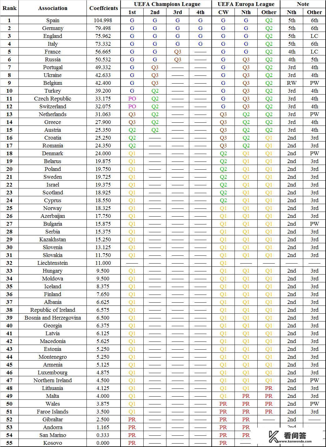 欧冠（足球）资格赛名额是如何分配的？