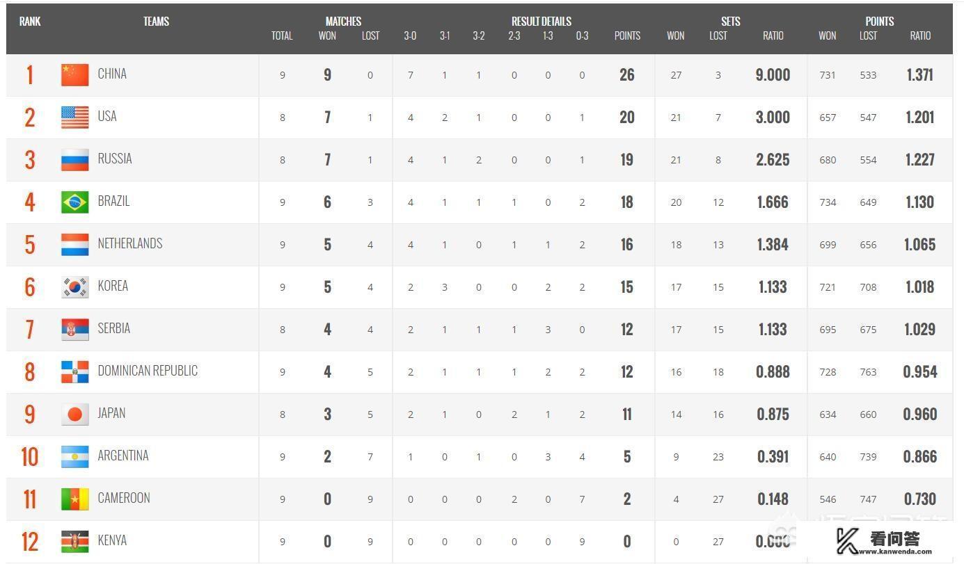 今天中国女排打荷兰的最终比分会是3-0吗？