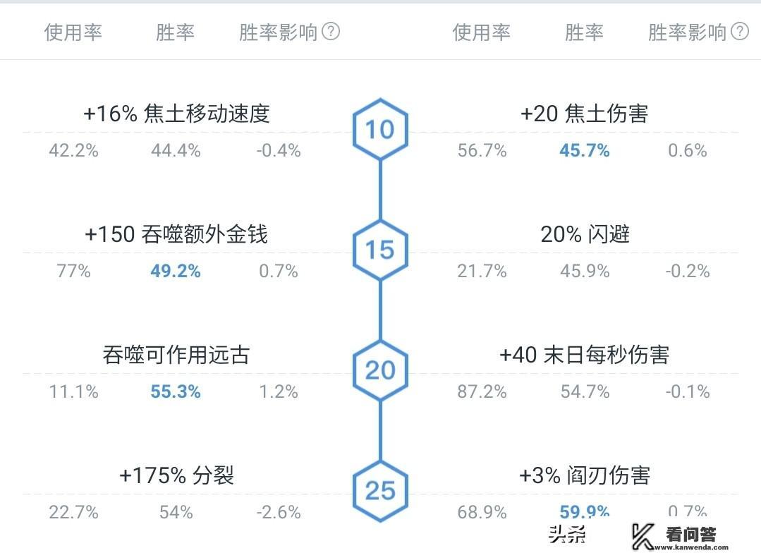 Dota2末日使者15级天赋大多数玩家选择150额外吞噬金钱,性价比其实很低,是这样吗? Dota2末日使者15级天赋大多数玩家选择150额外吞噬金钱,性价比其实很低,是这样吗?