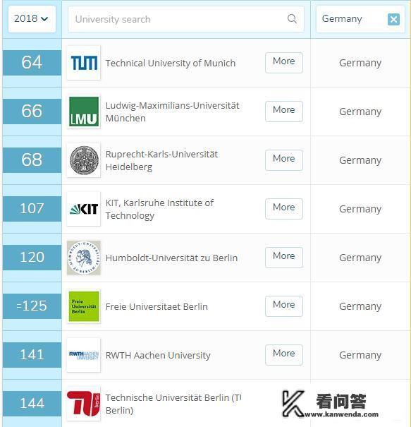 最新QS世界大学排名重磅出炉，英美国家下滑，德国大学表现如何？