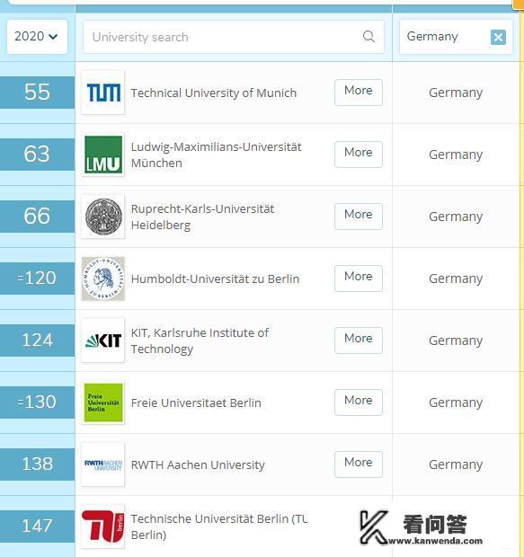 最新QS世界大学排名重磅出炉，英美国家下滑，德国大学表现如何？