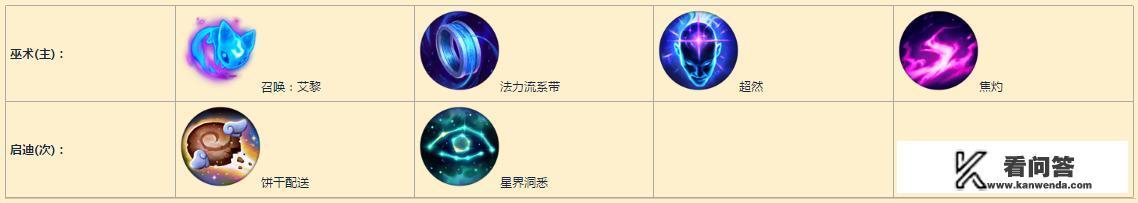 lol莫甘娜辅助天赋怎么加点？