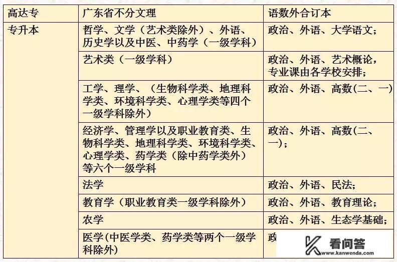 我是大专学历，想要通过成人高考考本科，需要考什么科目？怎么学习？