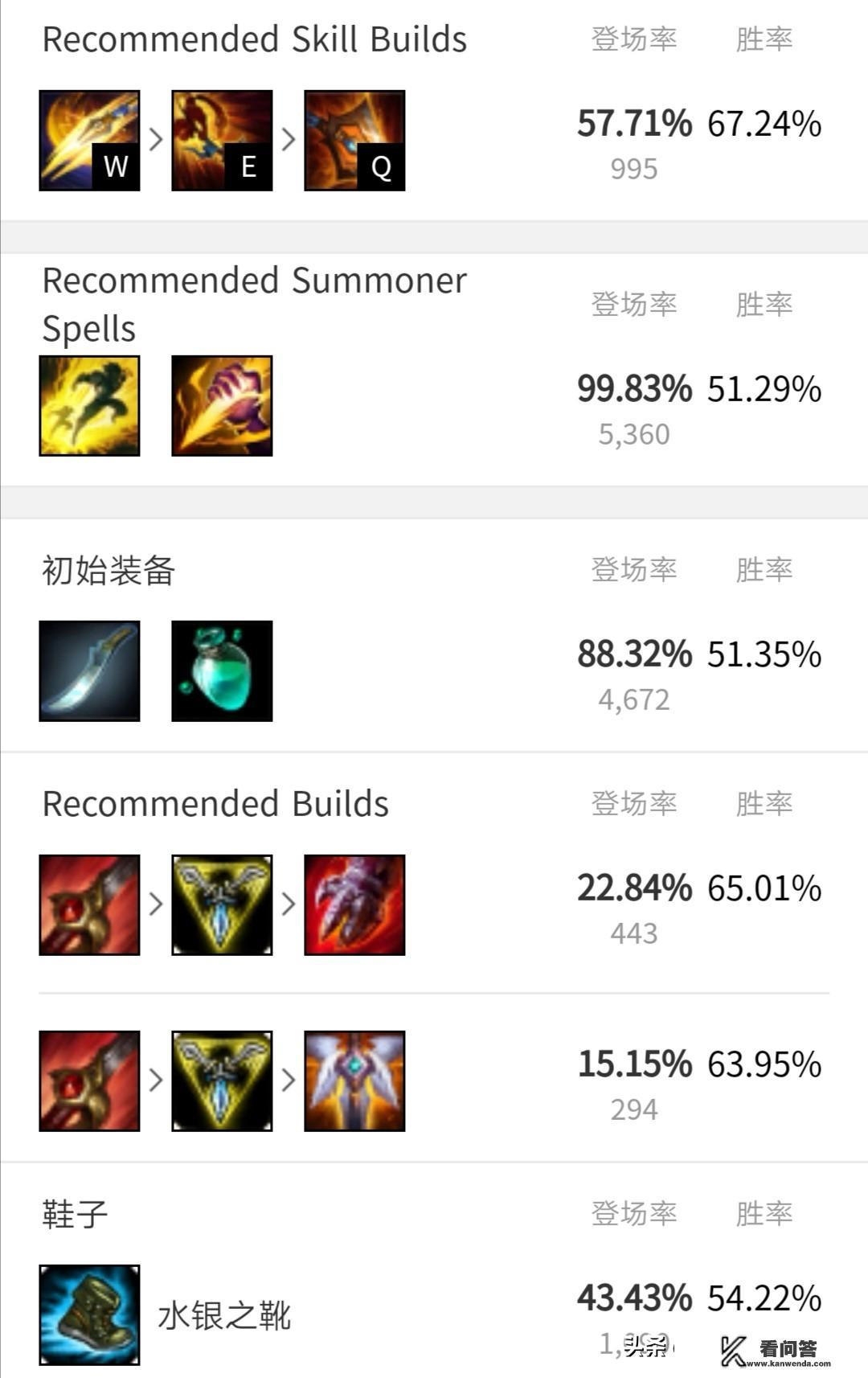 赵信中单出装和天赋？