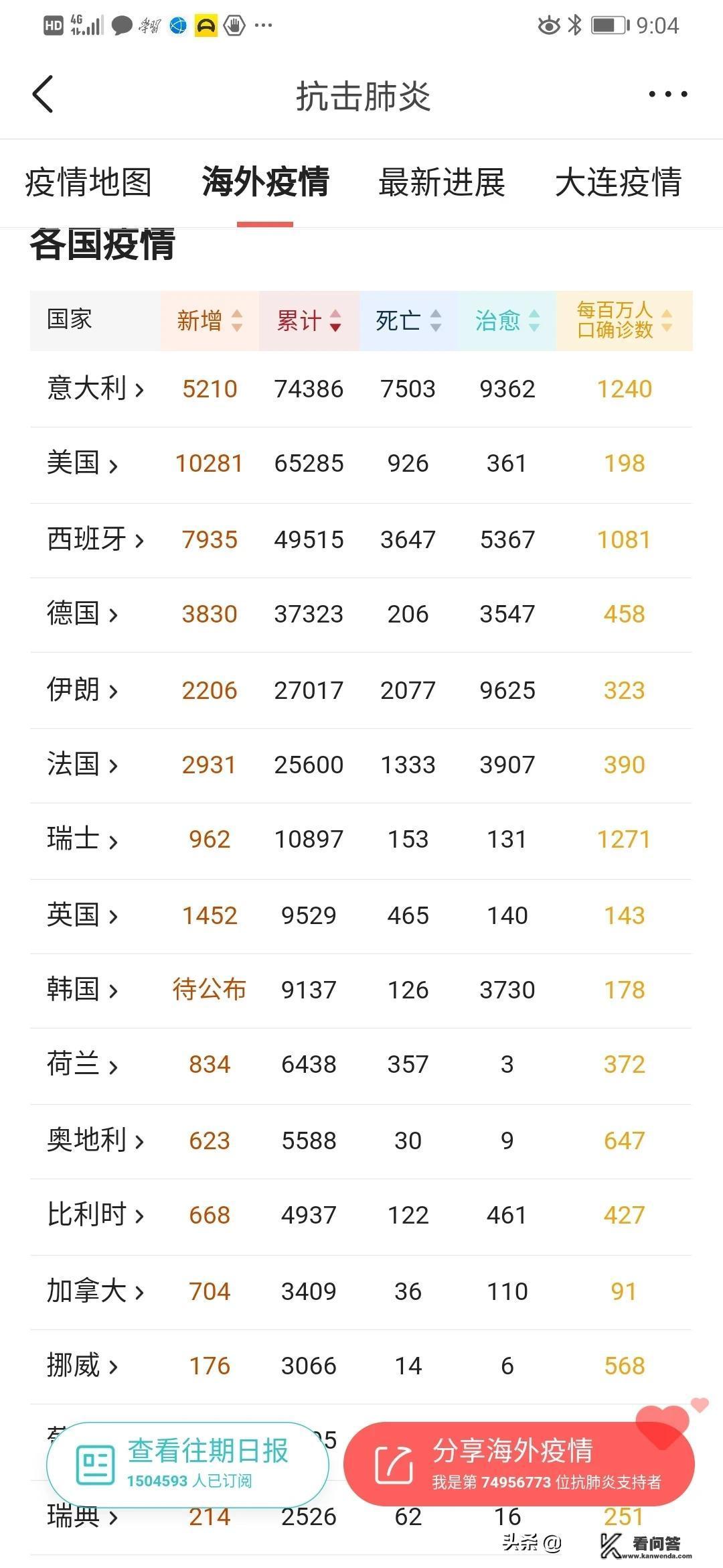 美国会不会在一个星期左右，新型肺炎病例超过意大利了？