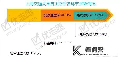 上海交通大学2020招生计划？