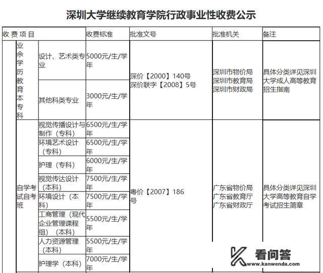 深圳大学成人学费多少？