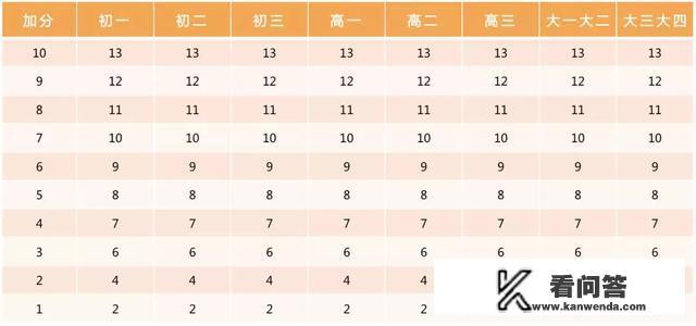 大学仰卧起坐评分标准